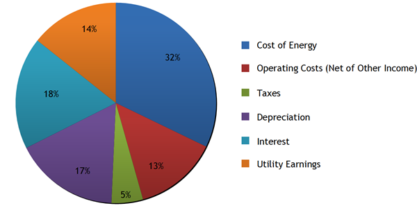 BC Hydro UBC NDES Revenue Requirements Summary